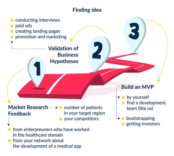How to build healthcare mobile application development