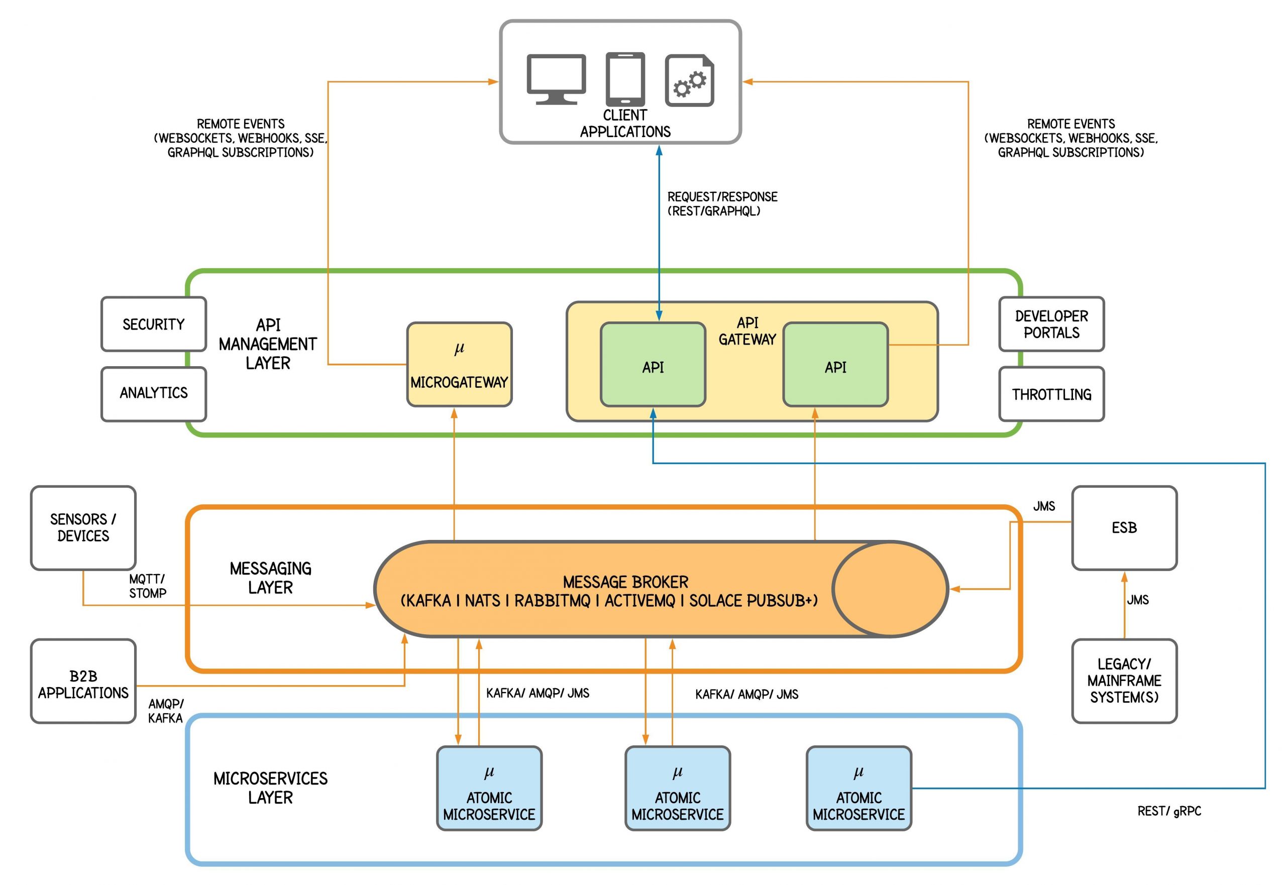 A-high-level-backend-architecture-to-support-event-driven-APIs-alongside-synchronous-APIs.