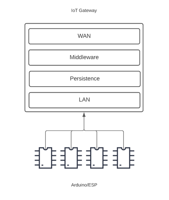 IoT gateway diagram