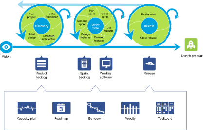 Agile project management