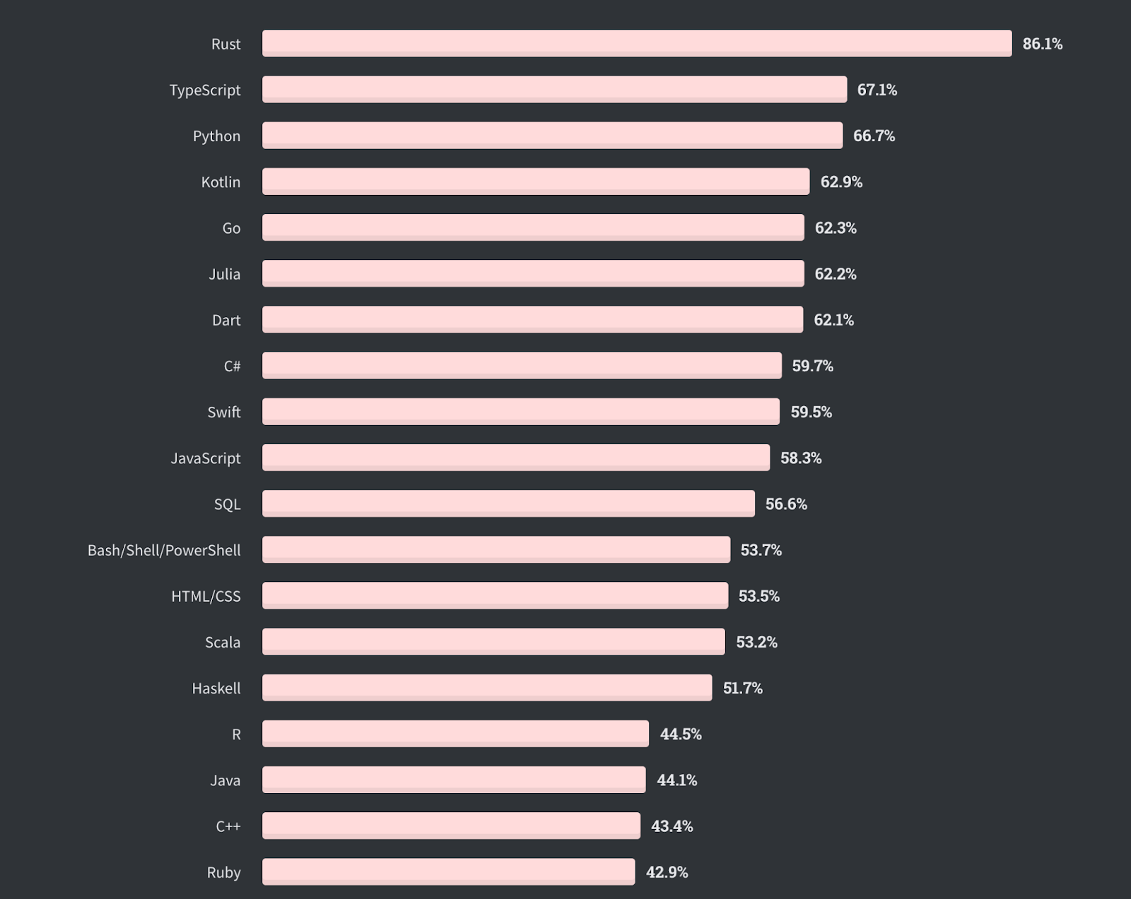 top-most-loved-programming-language