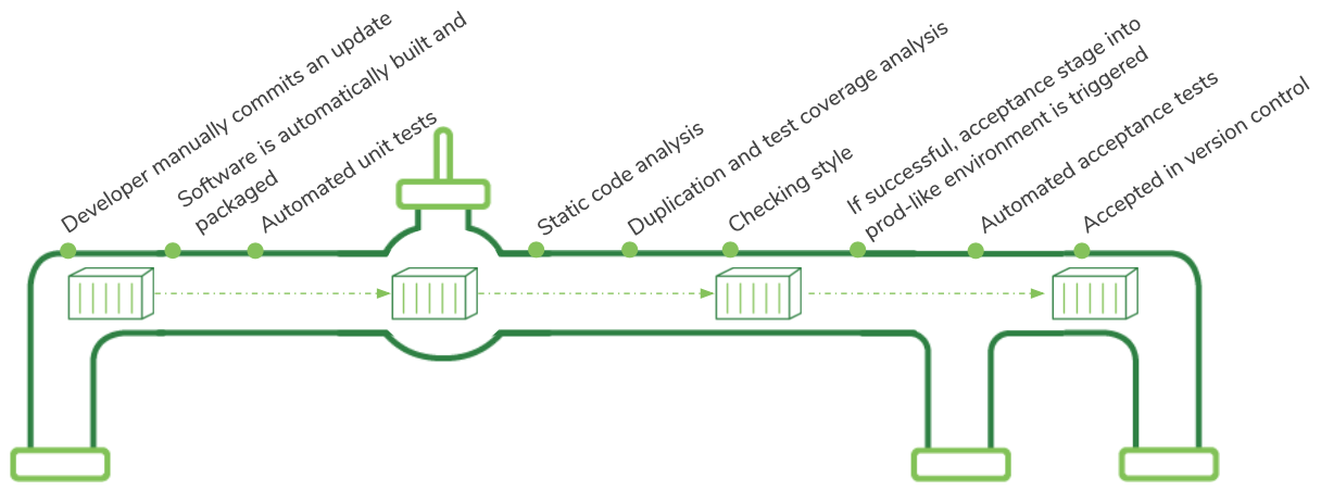 deployment pipeline 