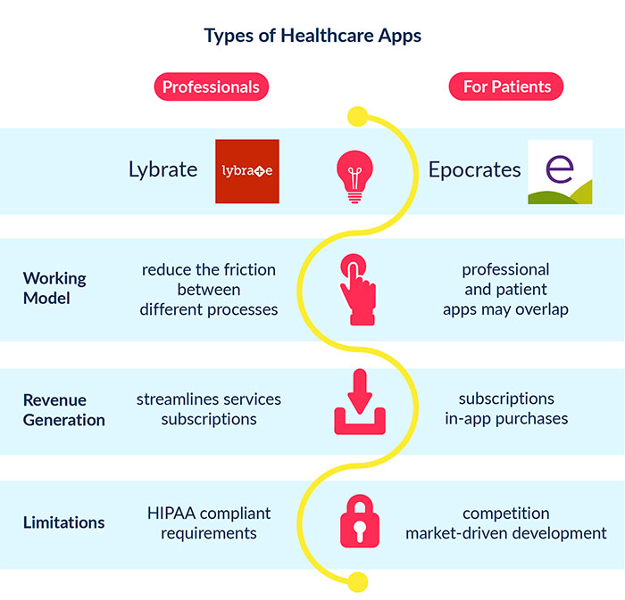 Types of healthcare mobile app development services