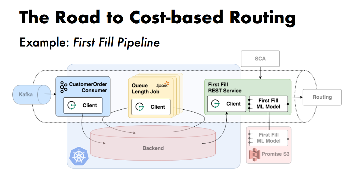 Update Nordstrom Builds Flexible Backend Ops with Kubernetes, Spark and JanusGraph