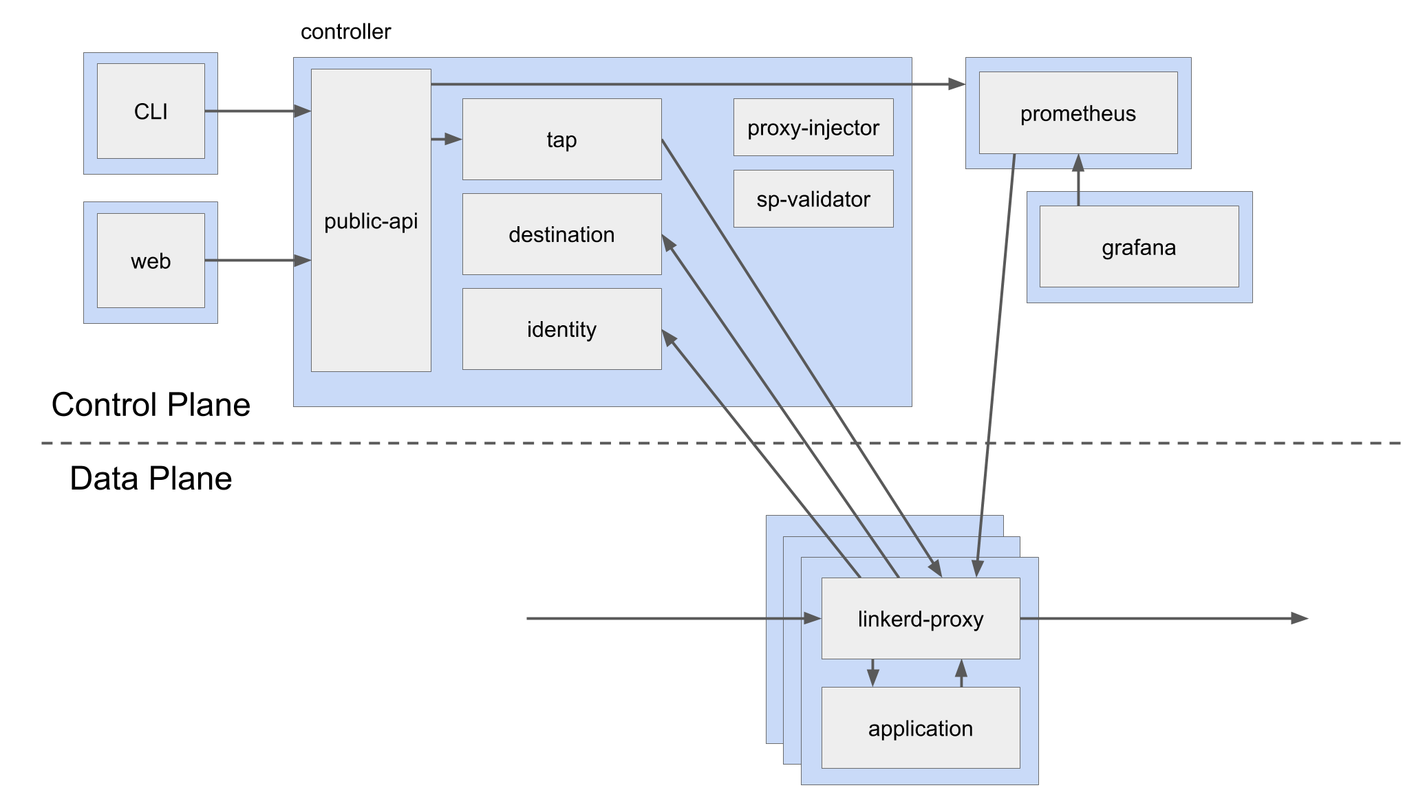 threecomponents-in-linkerd-service-mesh-platform 