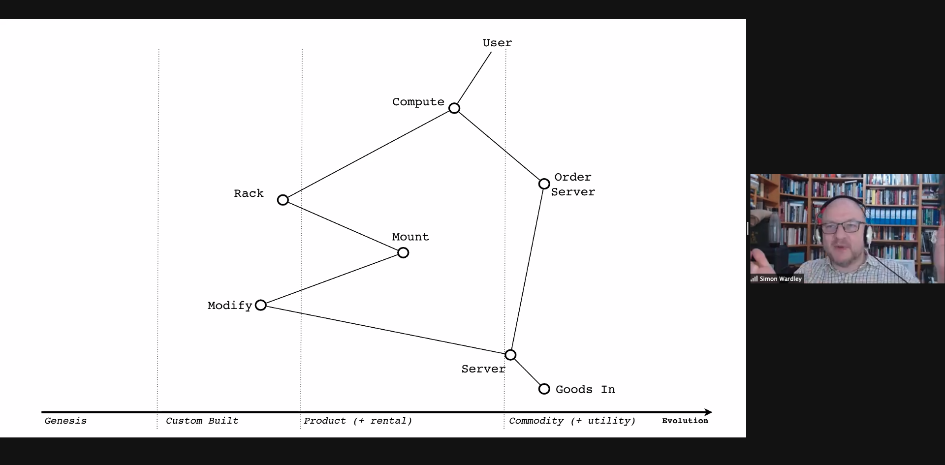 A Wardley map of same info that places modify and rack in custom-built; the mounting, user, and compute in the product, but then order server and goods in under commodity/utility