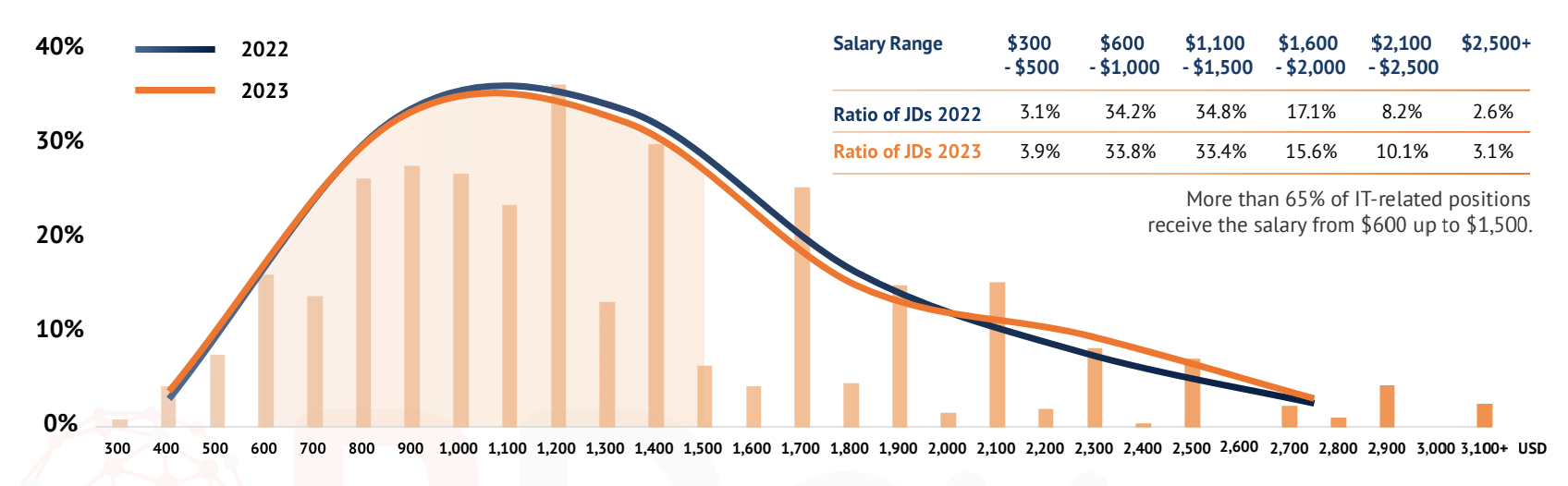 Developer Salary Overview - Vietnam Software Industry