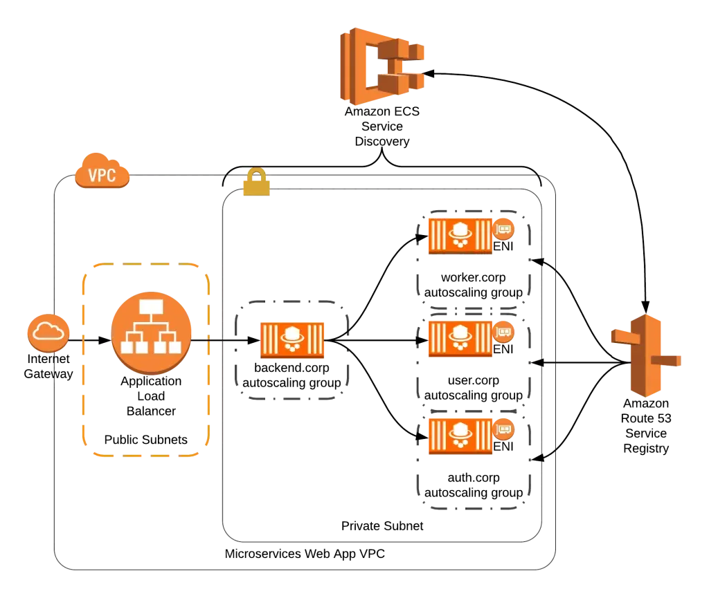 ECS-Service-Discovery