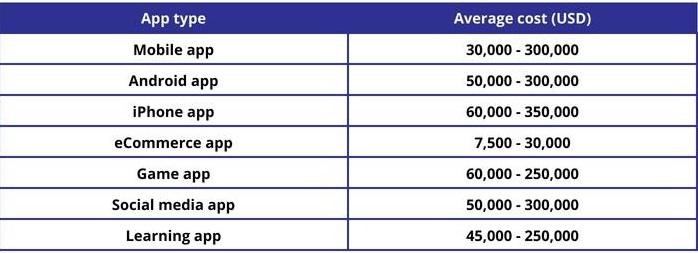 app-development-cost-divided-by-different-app-type