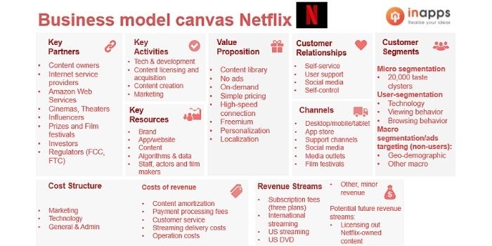 NETFLIX-BUSINESS-MODEL-CANVAS