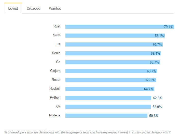 Rust-Popularity