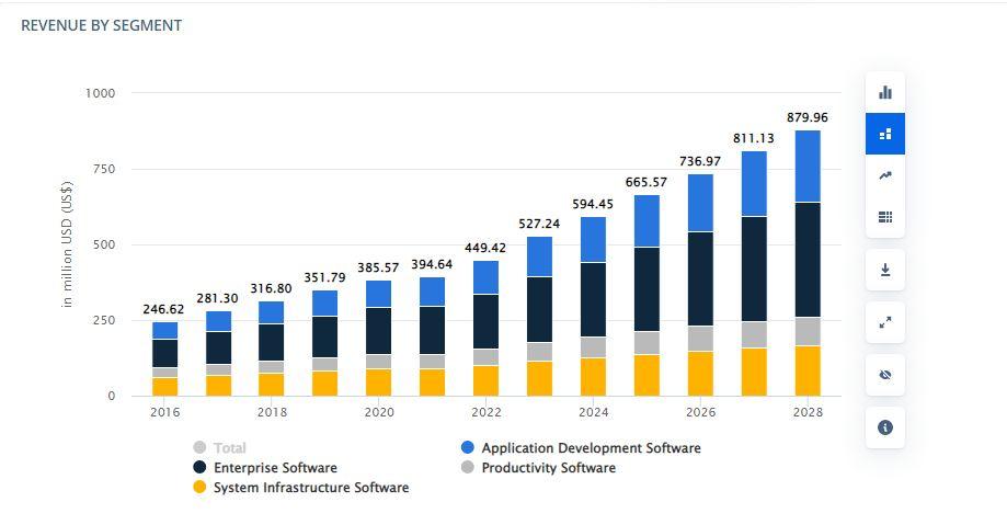 Statista Market Insights