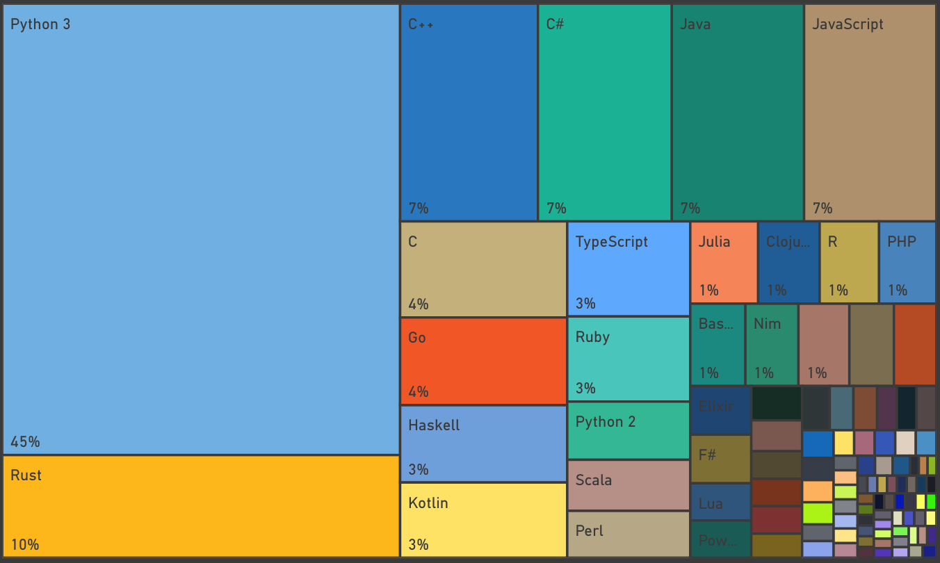 rust-was-the-second-most-used-programming-language