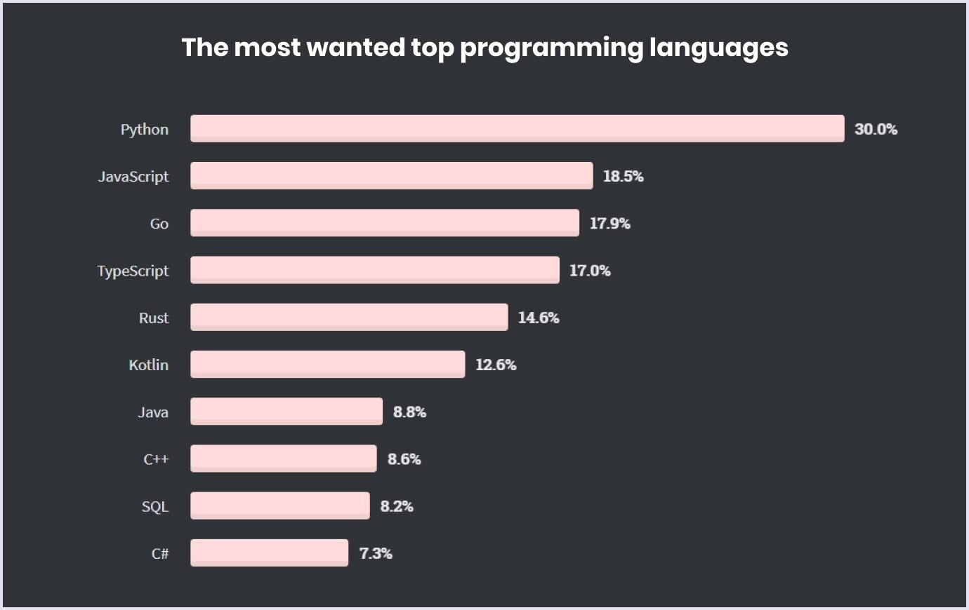 top-programming-language