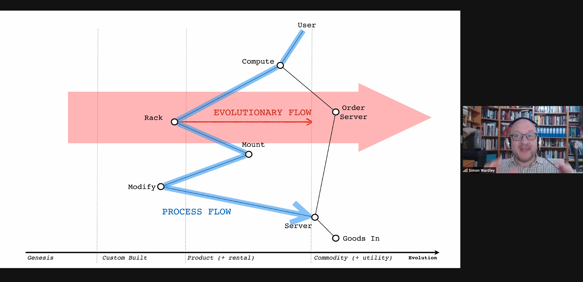 A Wardley Map showing the evolutionary flow that the servers should become a commodity