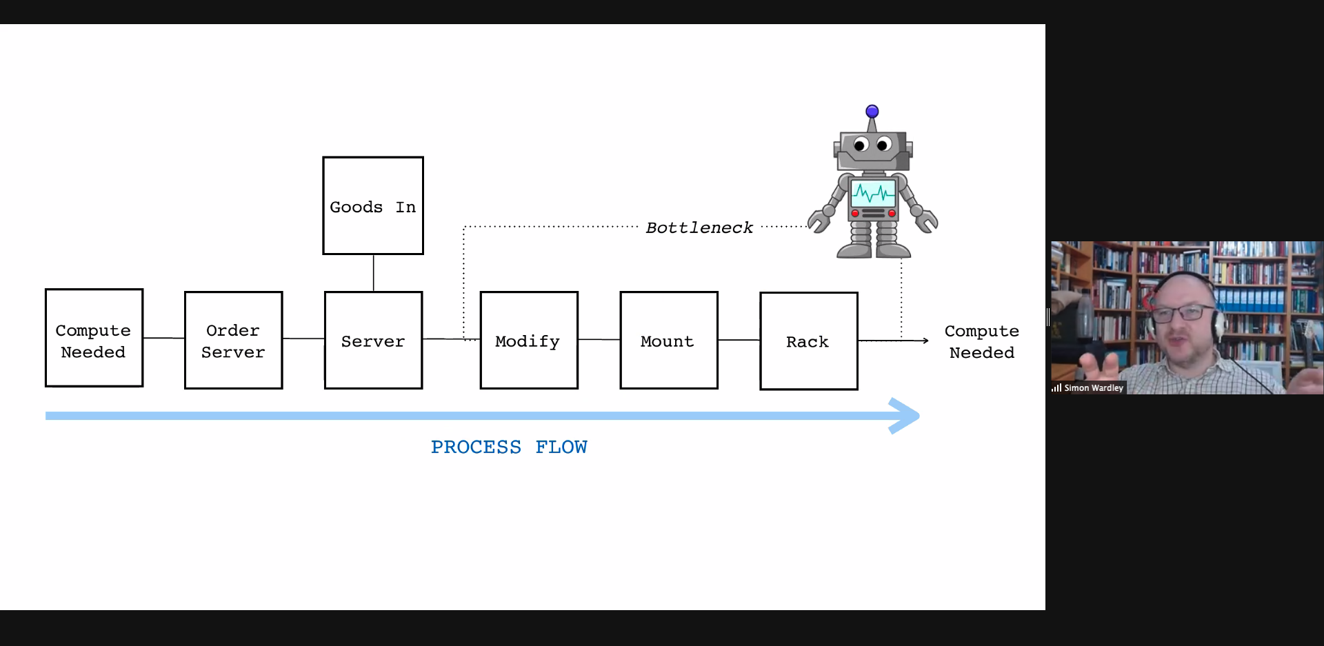A process flow graph, very linear: Compute Need > order Server, then goods into server > modify > mount > rack, adding a robot between server and modify, which creates a bottleneck for compute needed.