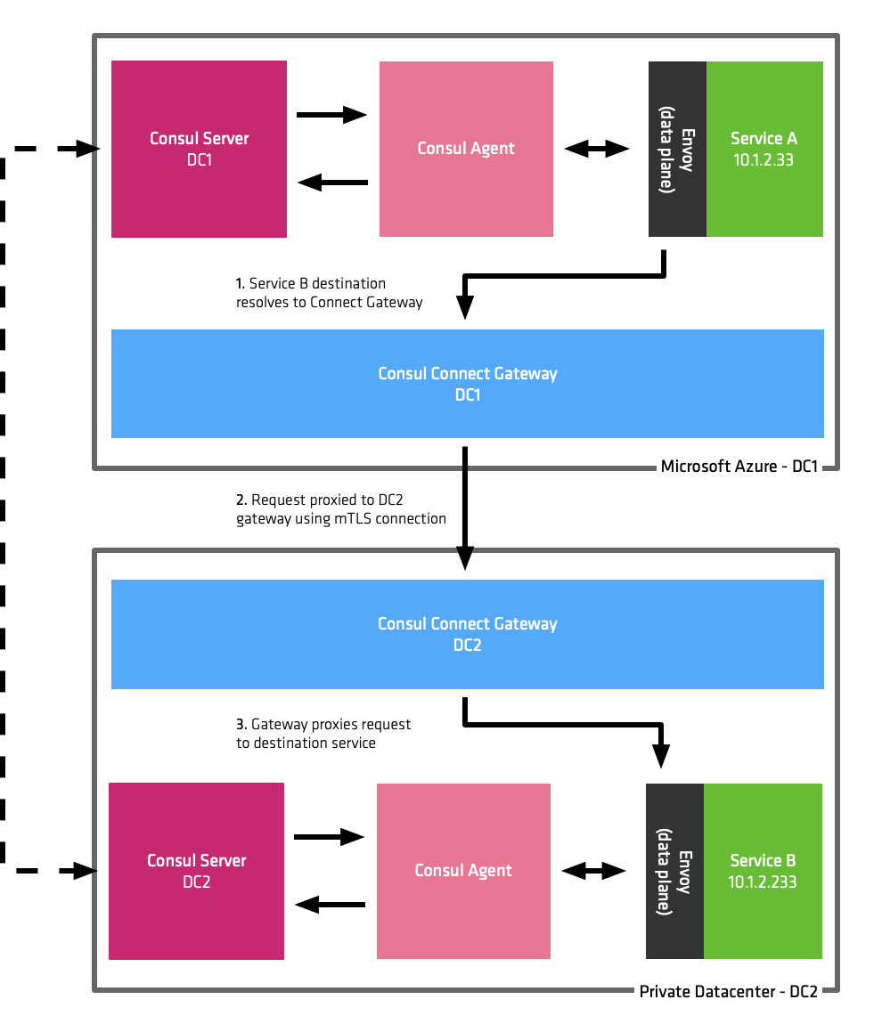 a-step-by-step-guide-to-implementing-consul-service-mesh-platform