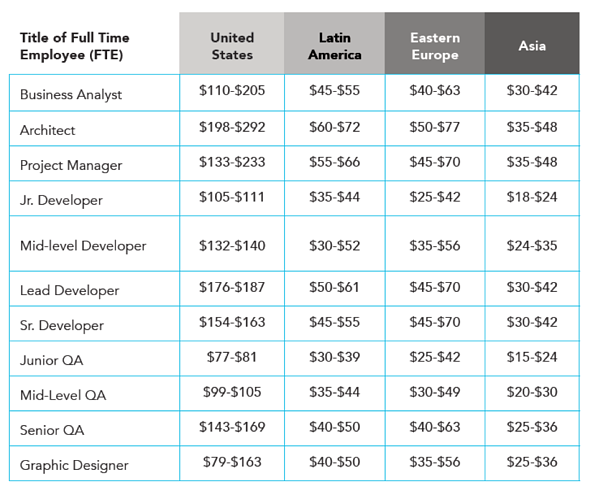 IT-outsourcing-cost