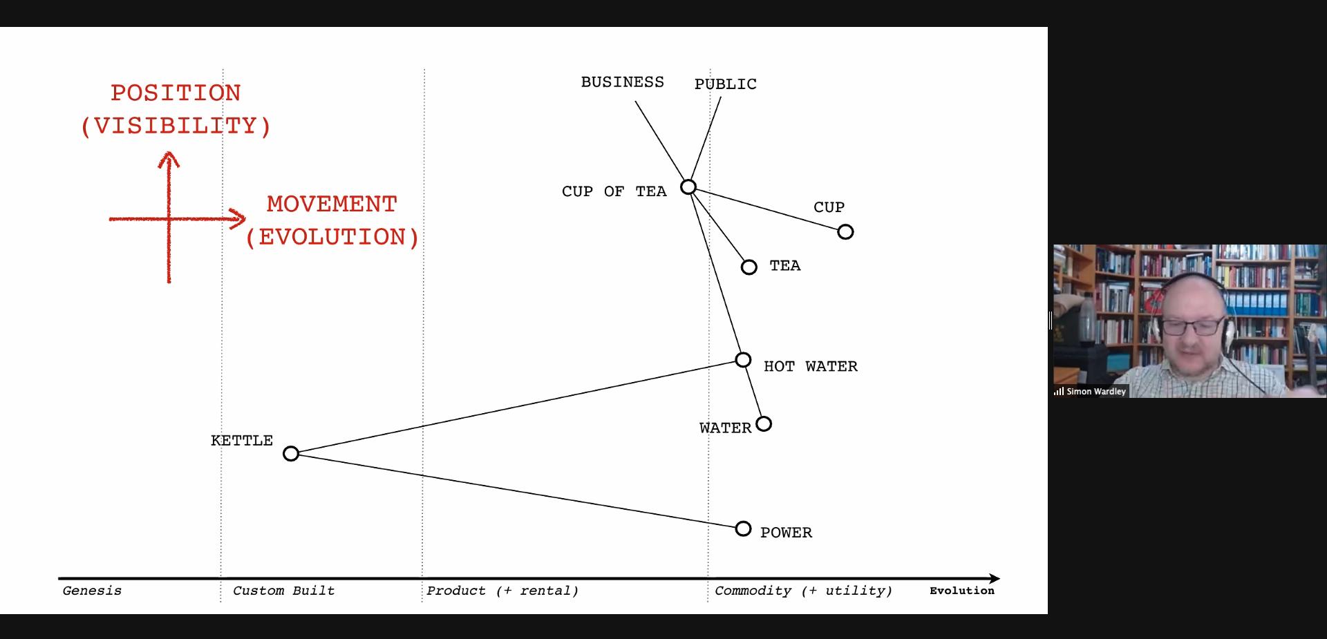 Position visibility X and Movement evolution Y with the anchors being business and the public, going to the cup of tea which needs a cup and tea, which then hot water needs both cold water and a kettle and the power for the kettle