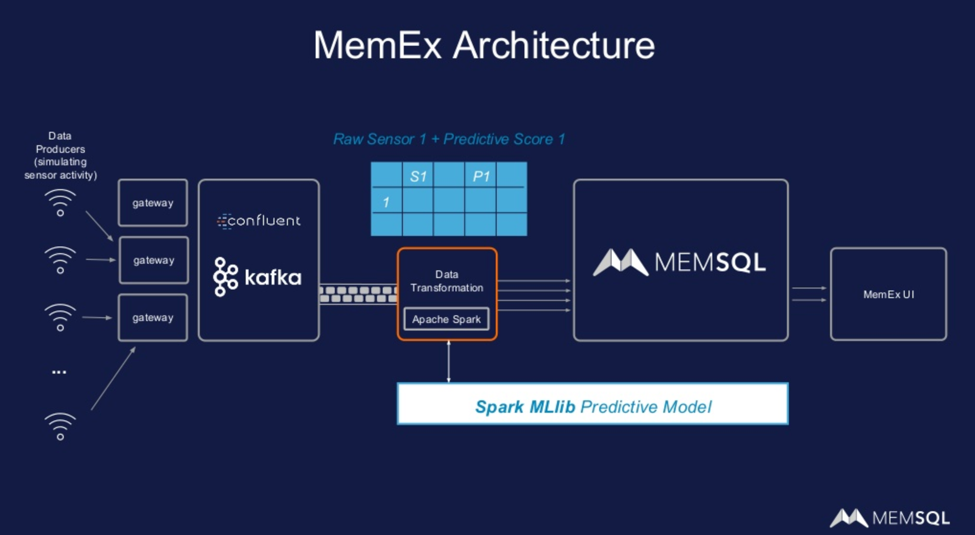 MemSQL architecture