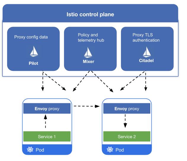 istio-control-plane-diagram
