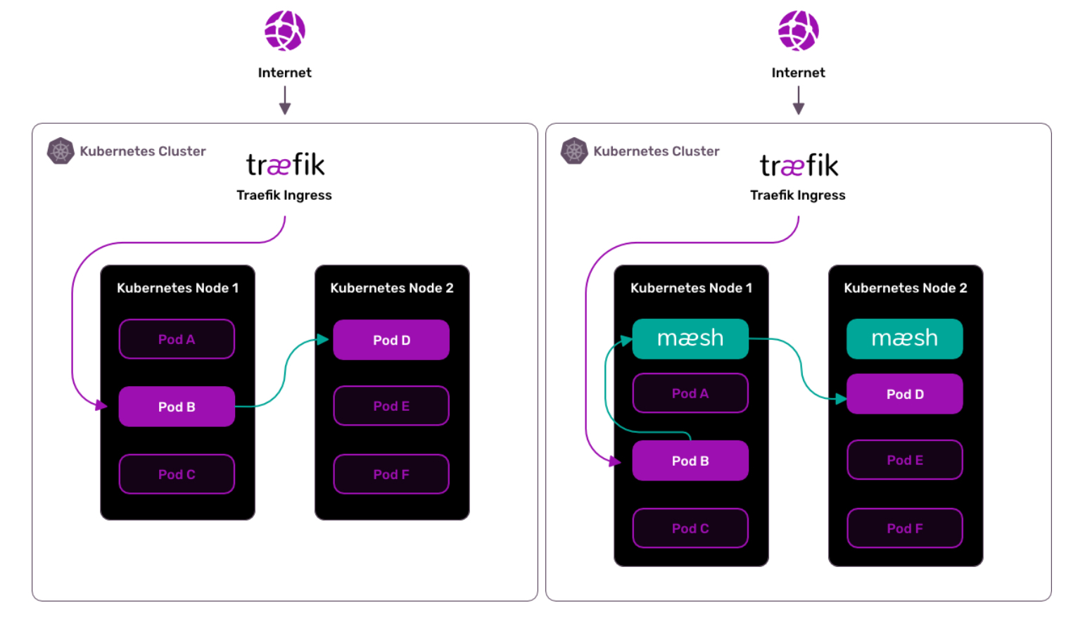 Maesh-service-mesh-platform