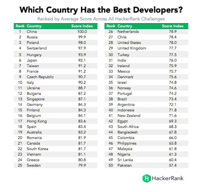 hackerrank report 2023