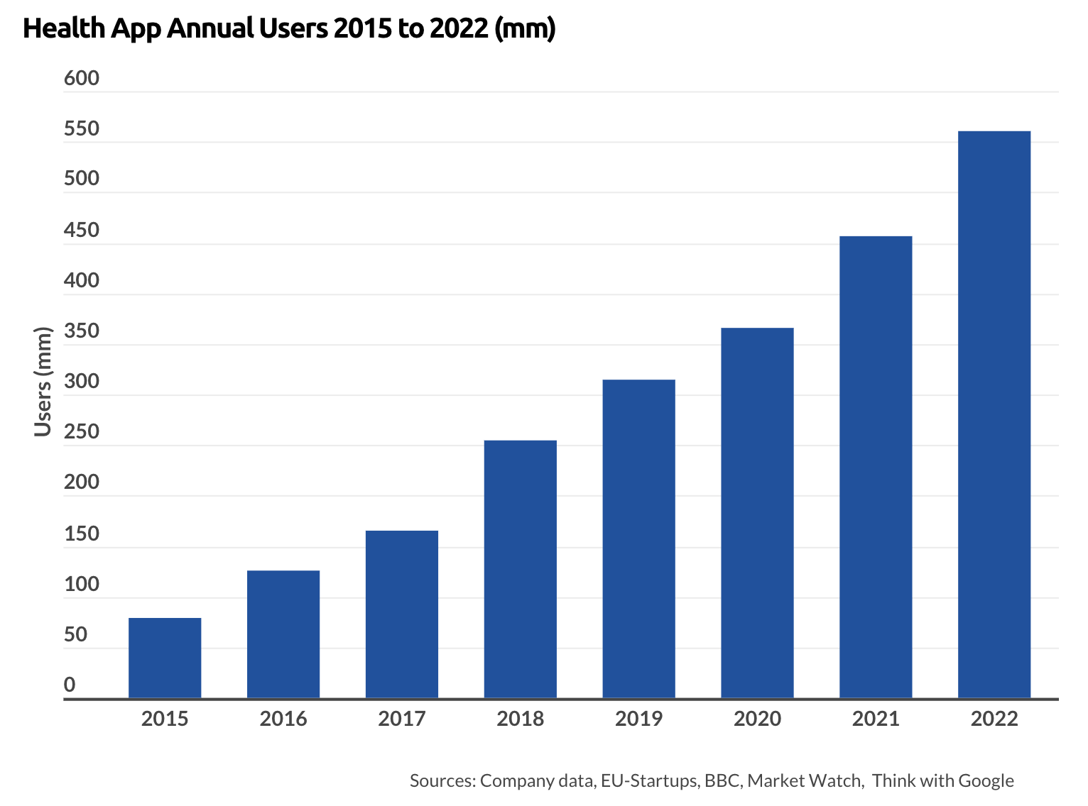 Healthcare App Annual Users