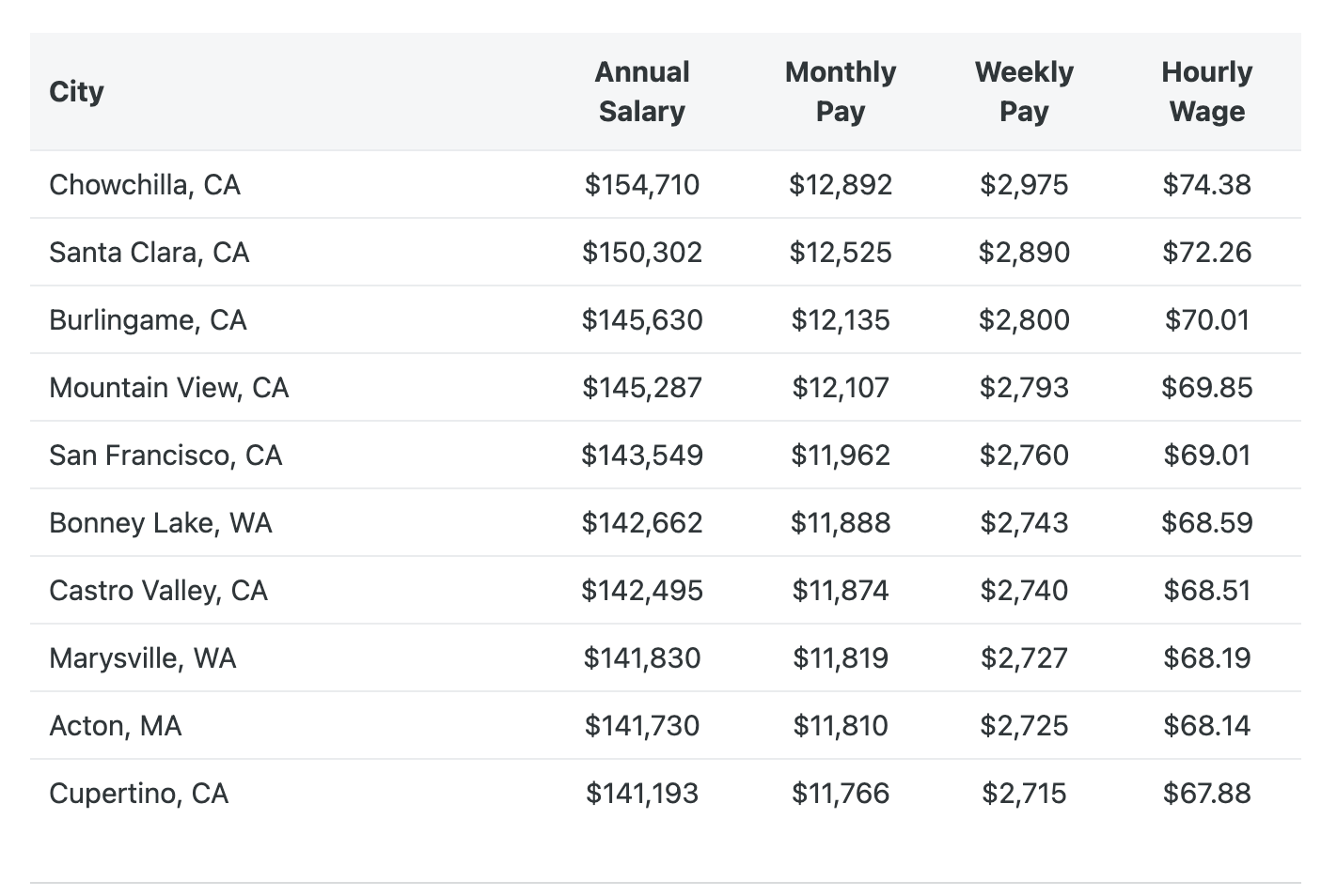 Java developers salary in the US.